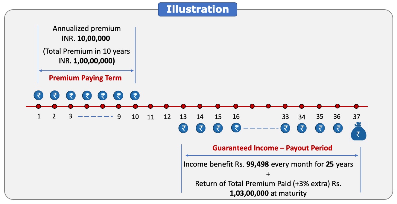 HDFCLife SP 10 lakhs