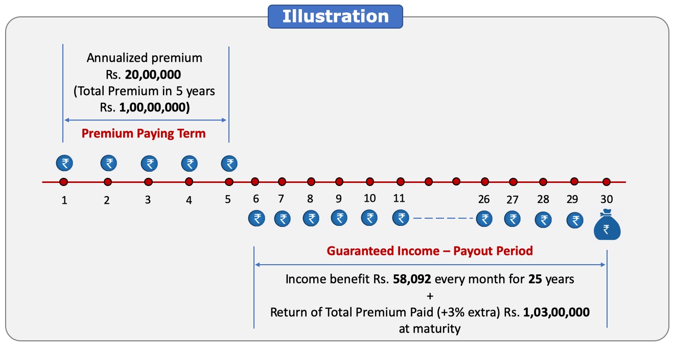 HDFCLife SP 20 lakhs 5 years