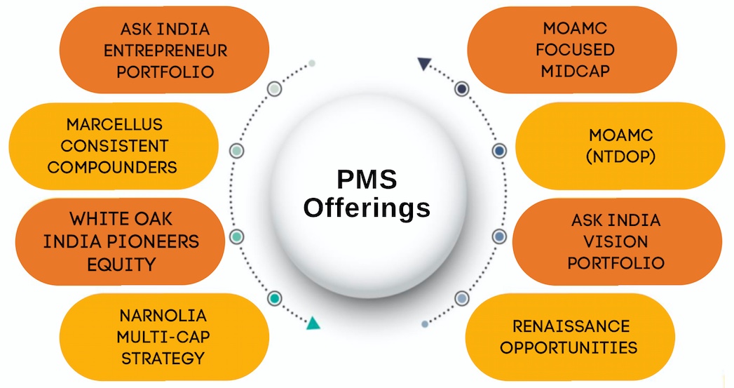PMS Product Basket